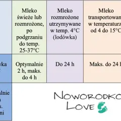 Tabela pokazuje, ile może stać odciągnięte mleko w zależności od temperatury i stanu (świeże, rozmrożone).