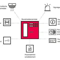 Schema einer Brandmeldeanlage: Brandmelder, Signalgeber, Feuerwehr-informationszentrale, Bedienfeld, Schlüssel- und Schaltelemente sind mit der Brandmelderzentrale verbunden.