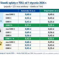 Tabela stawek opłat e-TOLL od 1.01.2026 dla pojazdów >3,5t i autobusów: ciężarówki i autokary.