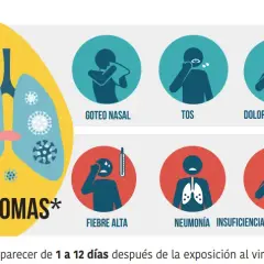 Síntomas covid: ¿Estás seguro de no tenerlos? Conoce los signos clave