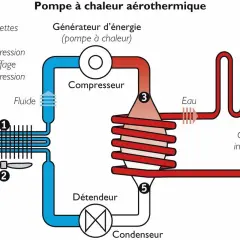 Schéma d'une pompe à chaleur air eau : un fluide circule entre un échangeur extérieur (avec ventilateur) et un circuit intérieur, passant par un compresseur et un condenseur.