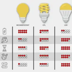 Porównanie żarówek: LED, CFL, tradycyjna. Wykres pokazuje, ile **lumenów co to** znaczy jasności emitują, jak długo działają, ile energii zużywają i jak wpływają na środowisko.