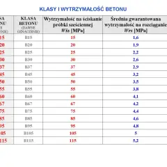 Tabela porównująca nowe i dawne klasy betonu, ich wytrzymałość na ściskanie i rozciąganie.