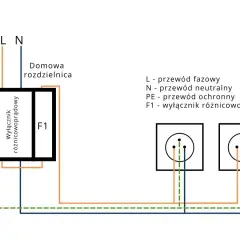 Schemat domowej rozdzielnicy z wyłącznikiem różnicowoprądowym. Widoczny przewód neutralny (N) łączący się z gniazdkami.