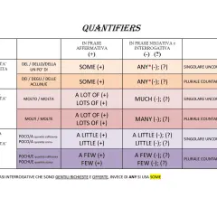 Tabella riassuntiva dei quantifiers inglesi: SOME, ANY, MUCH, MANY, A LITTLE, A FEW, LITTLE, FEW.