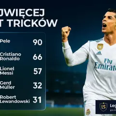 Cristiano Ronaldo z 66 hattrickami na czele listy legend. Co to hattrick? To zdobycie trzech bramek w jednym meczu.