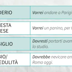 Tabella con esempi di primo e secondo condizionale in italiano: desiderio, richiesta, consiglio, dubbio.
