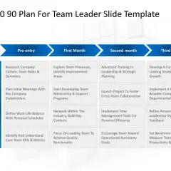 A 30-60-90 day plan for a team leader, outlining learning, initiative, personal, and performance goals to improve leadership skills across four phases.