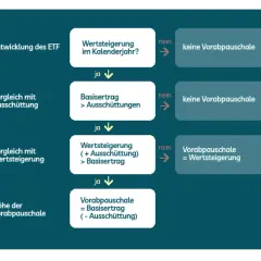 Flussdiagramm zur Berechnung der Vorabpauschale bei ETFs. Es prüft Wertsteigerung und Vergleiche mit Ausschüttungen, um die Höhe der teilfreistellung etf zu ermitteln.