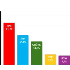 Balkendiagramm zeigt die EU Wahl Prognose: CDU 26,9%, SPD 21,2%, AfD 14,9%, Grüne 11,8%, FDP 5,3%, BSW 4,7%, Sonstige 15,2%.