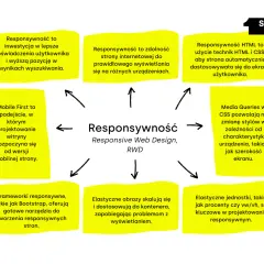 Jak zrobić responsywną stronę HTML, aby uniknąć problemów z wyświetlaniem na urządzeniach