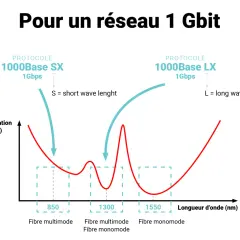 Graphique comparant l'atténuation de différents types de fibre optique (multimode et monomode) en fonction de la longueur d'onde, pour un réseau 1 Gbit.