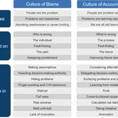 A chart comparing "Culture of Blame" vs. "Culture of Accountability," illustrating why accountability matters for innovation and trust.