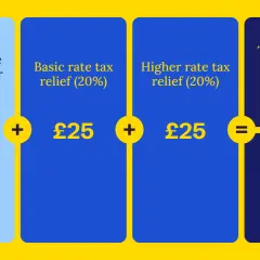 £100 pension contribution + £25 basic rate tax relief + £25 higher rate tax relief = £125 total, with £25 money off your tax bill.