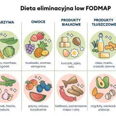 Dieta low FODMAP dla zespołu jelita drażliwego: jedz warzywa, owoce, białko, tłuszcze, skrobie; unikaj fasoli, cebuli.