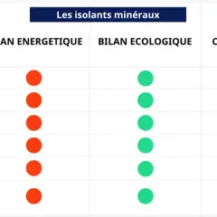 Tableau comparatif des isolants minéraux : laine de verre, roche, vermiculite, perlite, verre cellulaire, argile expansé. La laine de verre et de roche offrent le meilleur isolant thermique.