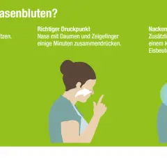 Bei Nasenbluten: Kopf vor, Nase drücken. Nacken kühlen mit einem kalten Lappen.