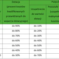 Koszty kwalifikowane Czyste Powietrze - co możesz sfinansować?