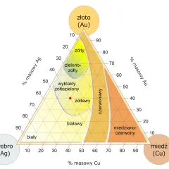 Diagram trójkątny pokazuje kolory stopów złota, srebra i miedzi. Czy złoto przewodzi prąd? Tak, czyste złoto jest dobrym przewodnikiem.
