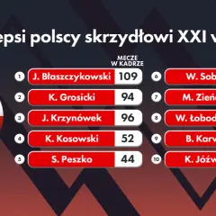 Najlepsi polscy skrzydłowi XXI wieku: Błaszczykowski (109 meczów), Grosicki (94), Krzynówek (96). Ich dorobek to nie tryliard, lecz setki występów!