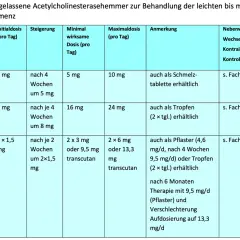 Tabelle zeigt Medikamente gegen Demenz: Donepezil, Galantamin, Rivastigmin mit Dosierungen. Keine Medikamente gegen Demenz rezeptfrei gelistet.