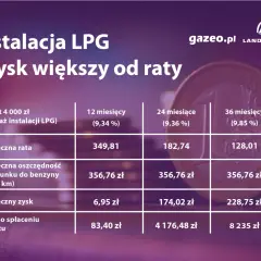 Ile kosztuje montaż LPG? Ceny od 2500 zł do 9000 zł i pułapki!