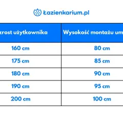 Tabela pokazuje, na jakiej wysokości blat w łazience powinien być zamontowany w zależności od wzrostu użytkownika, od 80 cm do 100 cm.