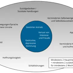Diagramm zeigt Symptome, die zur depression diagnose führen können: gedrückte Stimmung, Antriebslosigkeit, Schlafstörungen, Hoffnungslosigkeit.