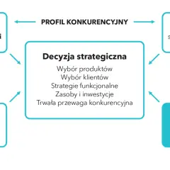 Schemat analizy SWOT: mocne i słabe strony konkurencji, potrzeby rynku, decyzja strategiczna, analiza zewnętrzna (trendy, możliwości, niepewność).
