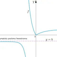 Wykres funkcji f z asymptotą poziomą lewostronną y=b.
