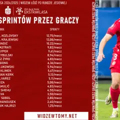 Ile biega piłkarz w meczu? Zaskakujące dane i rola GPS