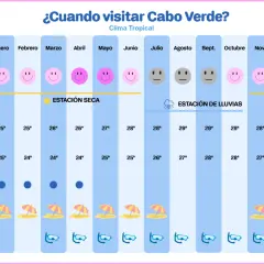 La mejor época para viajar a Cabo Verde es durante la estación seca, de noviembre a junio, con sol y temperaturas agradables para disfrutar de la playa y el buceo.