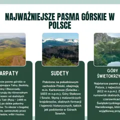 Trzy zdjęcia polskich pasm górskich: zielone wzgórza, ośnieżone szczyty i jezioro górskie.