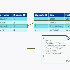 Esempio di database relazionale con tabelle collegate tramite ID, che mostra la trasformazione in formato JSON.