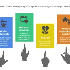 Rozwód a separacja: ustalenia dotyczące władzy rodzicielskiej, kontaktów, miejsca zamieszkania i alimenty na dzieci.