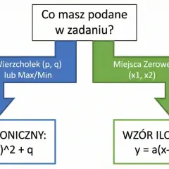 Schemat podpowiada, jak wybrać wzór funkcji kwadratowej: kanoniczny lub iloczynowy, zależnie od podanych danych (wierzchołek lub miejsca zerowe).