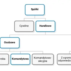 Spółka komandytowa: Osobowość prawna? Nie, ale poznaj status!