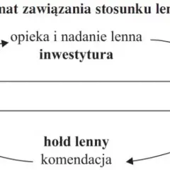 Na czym polegał system feudalny w średniowieczu - zrozum jego zasady