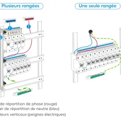 Schéma d'un tableau électrique montrant deux configurations : plusieurs rangées et une seule rangée.