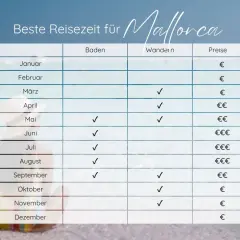 Tabelle zur besten Reisezeit für Mallorca: Baden, Wandern und Preise im Überblick. Das Mallorca Wetter ist ideal für Aktivitäten.