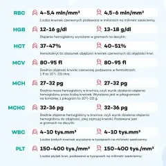 Tabela z wynikami morfologii krwi: RBC, HGB, HCT, MCV, MCH, MCHC, WBC, PLT. Wyjaśnia, co to jest hgb i inne parametry.