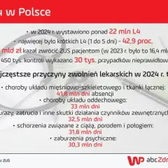 Dentysta na L4: Kody 1 i 2. Jak uniknąć problemów z ZUS?