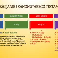 Porównanie kanonów Starego Testamentu: żydowski (22 księgi), protestancki (39 ksiąg), katolicki (39+7) i prawosławny (39+7+4). Protestantyzm uznaje 39 ksiąg.