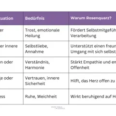 Tabelle zeigt, wie Rosenquarz bei Herzschmerz, Selbstzweifeln und emotionalem Stress wirkt, fördert Selbstliebe und sanfte Verarbeitung.