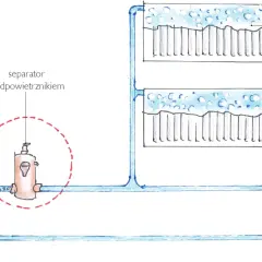 Schemat instalacji grzewczej z kotłem i grzejnikami. Separator z odpowietrznikiem wyjaśnia, dlaczego grzejniki się zapowietrzają.