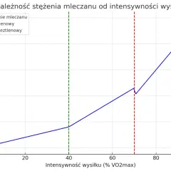 Wykres pokazuje wzrost stężenia mleczanu wraz z intensywnością wysiłku, zaznaczając próg tlenowy i beztlenowy.