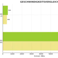 Vergleich: Schnellste M.2 NVMe SSD (Kingston KC3000) liest mit 7300 MB/s, schreibt mit 6000 MB/s. Schnellste HDD (Seagate MACH.2) liest mit 524 MB/s, schreibt mit 431 MB/s.