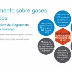 Reglamento UE sobre gases fluorados: reducción gradual, prohibiciones, contención y formación para mitigar gases de efecto invernadero.