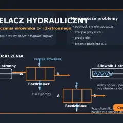 Schemat podłączenia siłownika 2- i 1-stronnego pokazuje, jak działa elektrozawór w układzie hydraulicznym, sterując przepływem oleju.