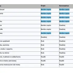 Tabela porównująca objawy grypy i koronawirusa. Covid 19 objawy to m.in. suchy kaszel, gorączka, utrata węchu i smaku.